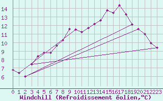 Courbe du refroidissement olien pour Borris