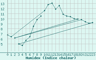 Courbe de l'humidex pour Eisenstadt