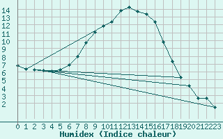 Courbe de l'humidex pour Ylistaro Pelma