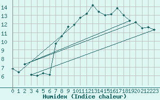 Courbe de l'humidex pour Edinburgh (UK)