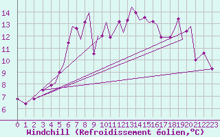 Courbe du refroidissement olien pour Orland Iii