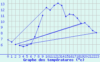 Courbe de tempratures pour Ummendorf