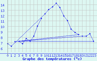 Courbe de tempratures pour Prabichl