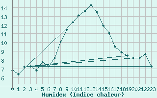 Courbe de l'humidex pour Prabichl