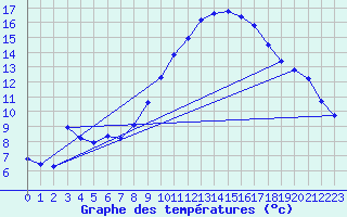 Courbe de tempratures pour Besanon (25)