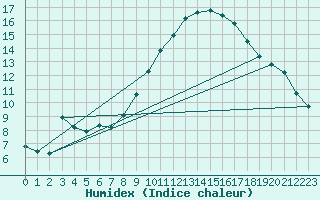 Courbe de l'humidex pour Besanon (25)