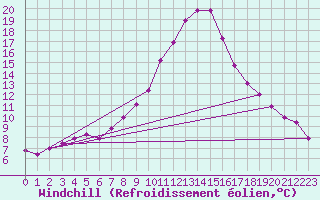 Courbe du refroidissement olien pour Buchs / Aarau