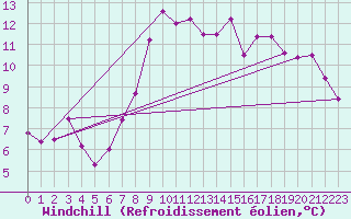 Courbe du refroidissement olien pour Capo Bellavista