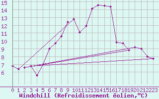Courbe du refroidissement olien pour Gera-Leumnitz