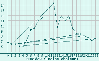 Courbe de l'humidex pour Treuen