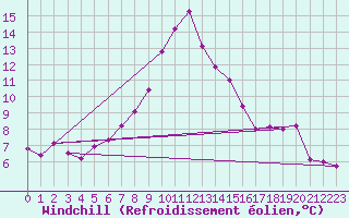 Courbe du refroidissement olien pour Lachamp Raphal (07)