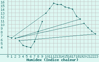 Courbe de l'humidex pour Chivenor