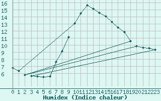 Courbe de l'humidex pour Niksic