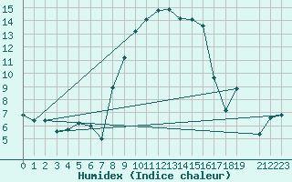 Courbe de l'humidex pour Wiener Neustadt