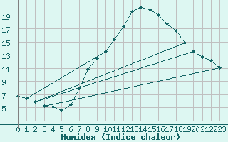 Courbe de l'humidex pour Feldkirchen