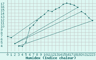 Courbe de l'humidex pour Nideggen-Schmidt