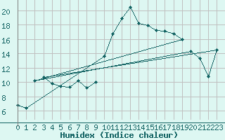 Courbe de l'humidex pour Ploudalmezeau (29)