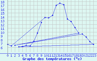 Courbe de tempratures pour Jaca