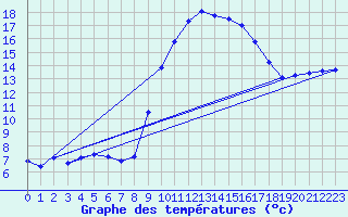 Courbe de tempratures pour Bziers Cap d