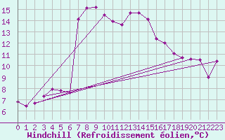 Courbe du refroidissement olien pour Weissensee / Gatschach