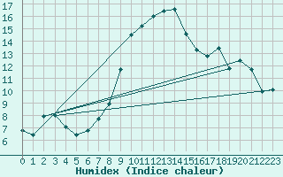 Courbe de l'humidex pour Gorgova