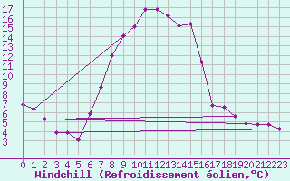 Courbe du refroidissement olien pour Weiden