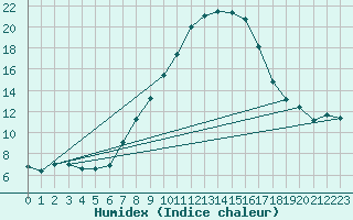 Courbe de l'humidex pour Schauenburg-Elgershausen