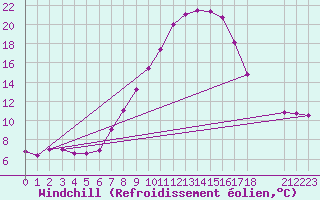 Courbe du refroidissement olien pour Schauenburg-Elgershausen