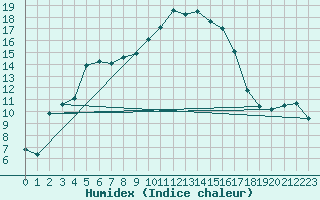 Courbe de l'humidex pour Oliva