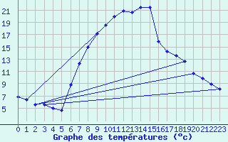 Courbe de tempratures pour Ebnat-Kappel
