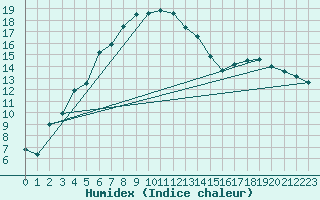 Courbe de l'humidex pour Gavle / Sandviken Air Force Base