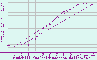 Courbe du refroidissement olien pour Adelsoe