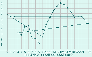 Courbe de l'humidex pour Koksijde (Be)
