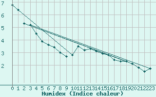 Courbe de l'humidex pour Grossenkneten