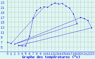 Courbe de tempratures pour Deutschneudorf-Brued