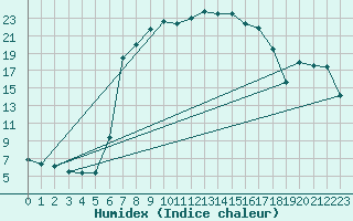 Courbe de l'humidex pour Deutschneudorf-Brued