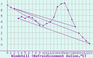Courbe du refroidissement olien pour Malbosc (07)
