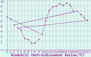 Courbe du refroidissement olien pour Asnelles (14)