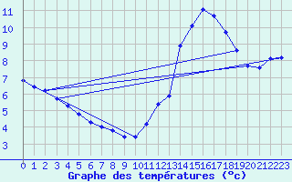 Courbe de tempratures pour Montret (71)