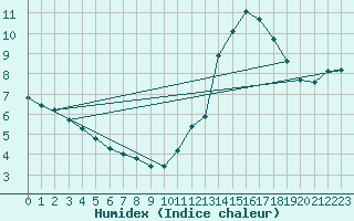 Courbe de l'humidex pour Montret (71)