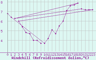 Courbe du refroidissement olien pour Chlons-en-Champagne (51)