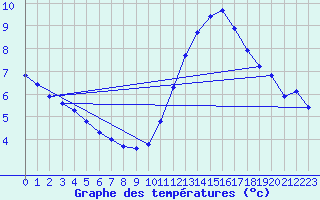 Courbe de tempratures pour Gurande (44)