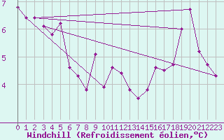 Courbe du refroidissement olien pour Le Havre - Octeville (76)