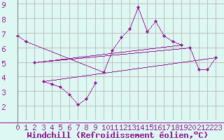 Courbe du refroidissement olien pour Langres (52) 
