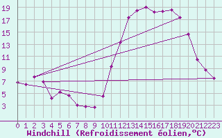 Courbe du refroidissement olien pour Montredon des Corbires (11)