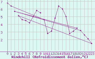 Courbe du refroidissement olien pour Nottingham Weather Centre