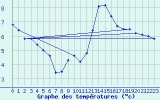 Courbe de tempratures pour Bellengreville (14)