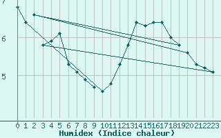 Courbe de l'humidex pour Anglars St-Flix(12)