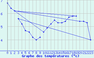 Courbe de tempratures pour Lussat (23)