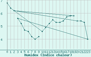 Courbe de l'humidex pour Lussat (23)